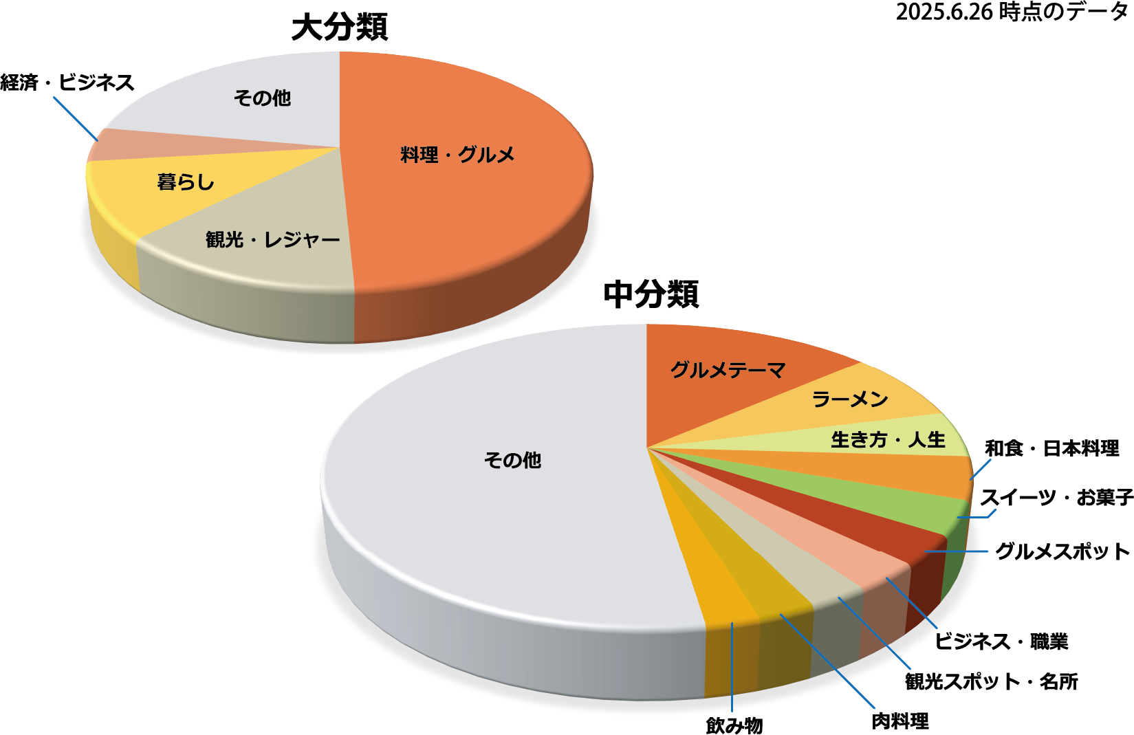 コンテンツジャンル